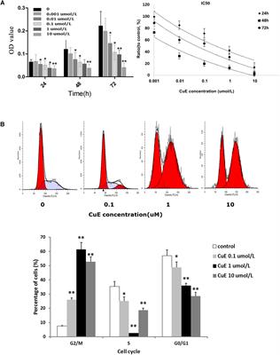 Cucurbitacin E Inhibits Proliferation and Migration of Intestinal Epithelial Cells via Activating Cofilin